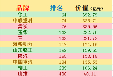 徐工占據(jù)工程機(jī)械品牌首位