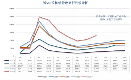 近5年挖機(jī)銷量數(shù)據(jù)折線統(tǒng)計(jì)圖