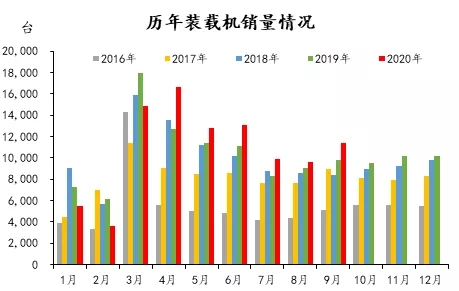 歷年裝載機(jī)銷量情況